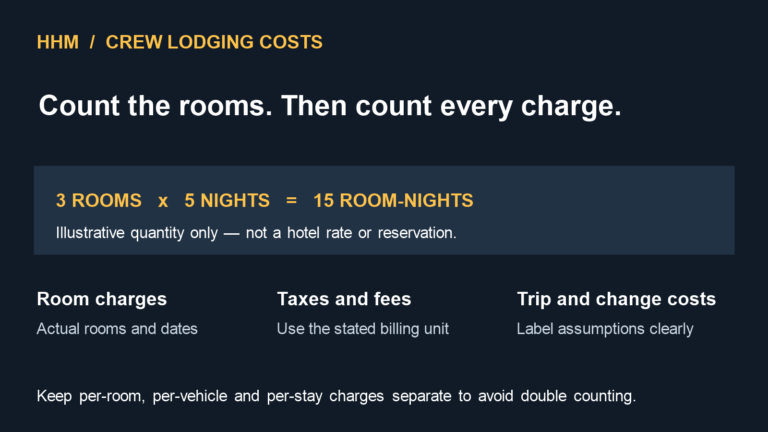 Crew-lodging worksheet illustration showing three rooms for five nights equals fifteen room-nights, with taxes, fees and trip costs counted separately.