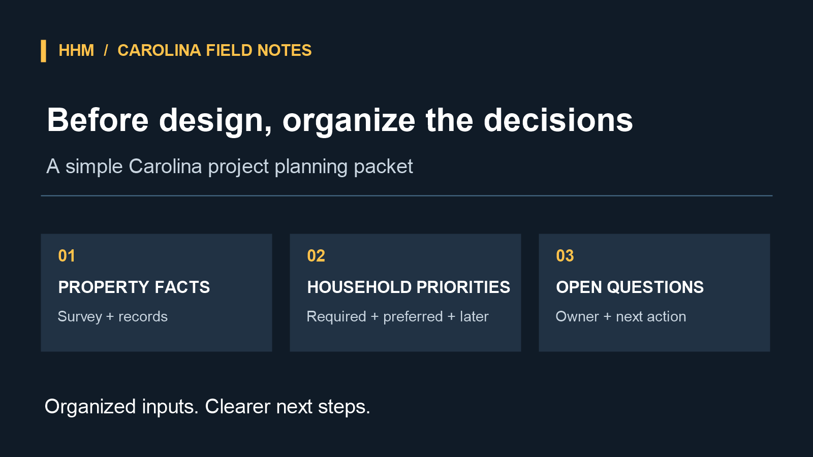 Carolina planning-packet diagram organizing property facts and records, household priorities, and open questions with an owner and next action.