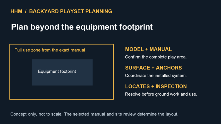 Conceptual playset planning diagram showing the equipment footprint inside a larger model-specific use zone, with surfacing, anchoring, utility locating and inspection checks.