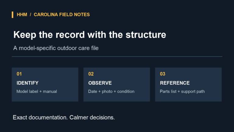 Editorial diagram showing a gazebo or pergola care record: identify the model label and manual, observe and date conditions with photos, and reference the parts list and support path.
