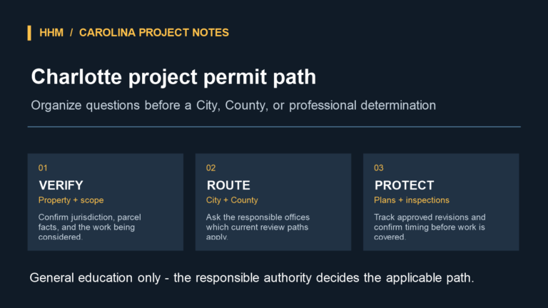 Editorial diagram showing a Charlotte home-project permit planning path: verify the property and scope, route applicable City and County review questions, then protect plan and inspection checkpoints before work is covered.